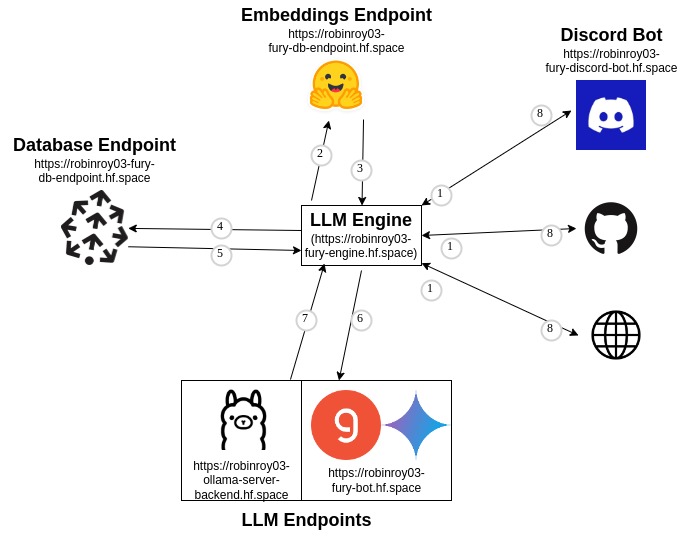 Present backend architecture